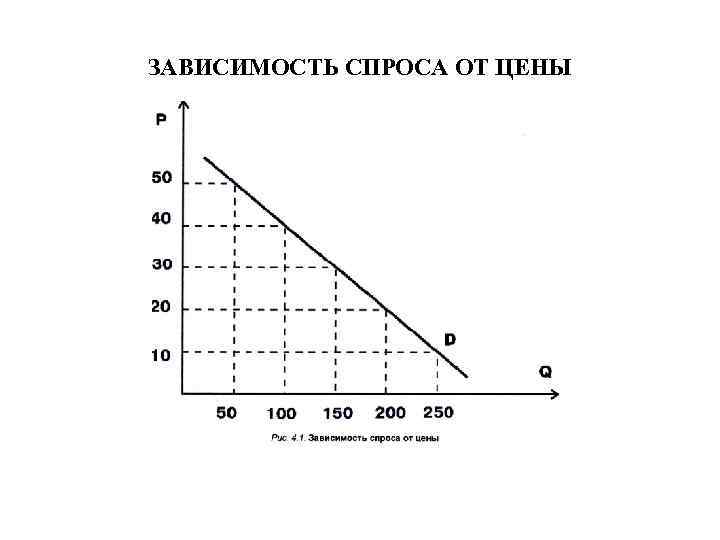 Зависимость спроса q на продукцию. Зависимость спроса от цены. Зависимость спроса от ц. График зависимости спроса от цены. Графики зависимости спроса и предложения.