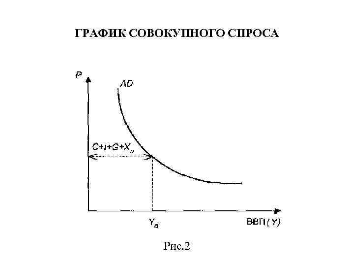 ГРАФИК СОВОКУПНОГО СПРОСА Рис. 2 
