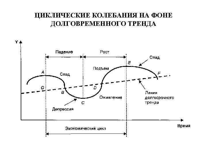 ЦИКЛИЧЕСКИЕ КОЛЕБАНИЯ НА ФОНЕ ДОЛГОВРЕМЕННОГО ТРЕНДА 