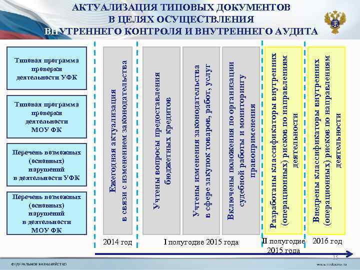 Типовая программа проверки деятельности УФК Типовая программа проверки деятельности МОУ ФК Перечень возможных (основных)