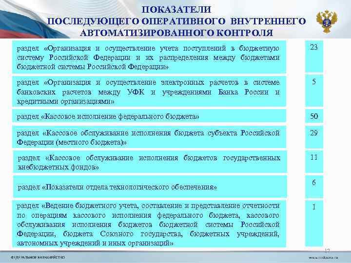 ПОКАЗАТЕЛИ ПОСЛЕДУЮЩЕГО ОПЕРАТИВНОГО ВНУТРЕННЕГО АВТОМАТИЗИРОВАННОГО КОНТРОЛЯ раздел «Организация и осуществление учета поступлений в бюджетную