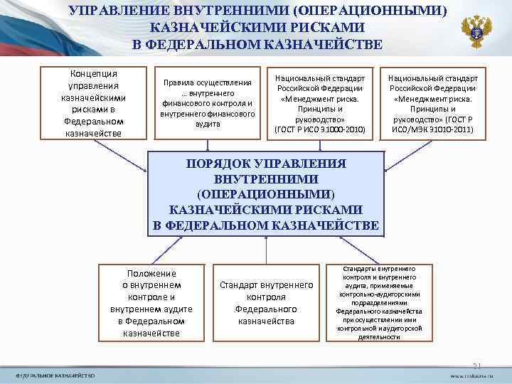 УПРАВЛЕНИЕ ВНУТРЕННИМИ (ОПЕРАЦИОННЫМИ) КАЗНАЧЕЙСКИМИ РИСКАМИ В ФЕДЕРАЛЬНОМ КАЗНАЧЕЙСТВЕ Концепция управления казначейскими рисками в Федеральном