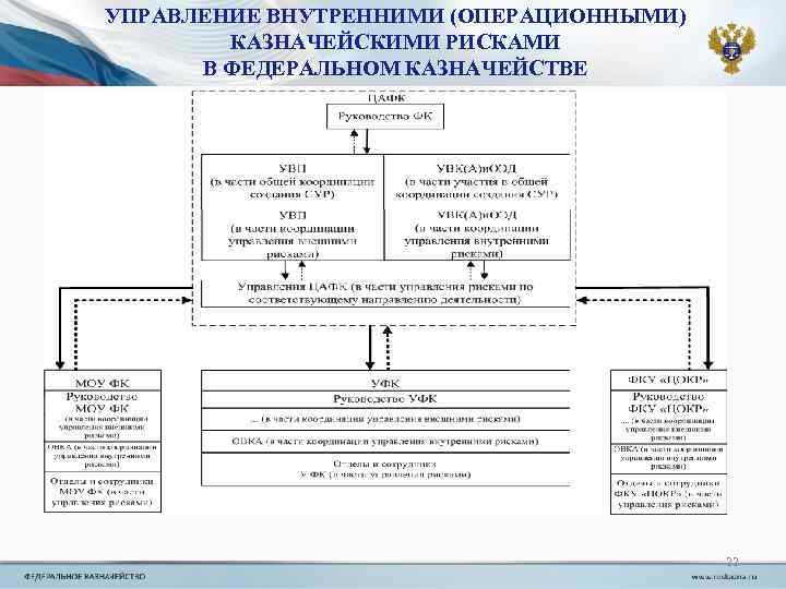 УПРАВЛЕНИЕ ВНУТРЕННИМИ (ОПЕРАЦИОННЫМИ) КАЗНАЧЕЙСКИМИ РИСКАМИ В ФЕДЕРАЛЬНОМ КАЗНАЧЕЙСТВЕ 22 