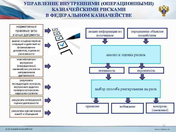 УПРАВЛЕНИЕ ВНУТРЕННИМИ (ОПЕРАЦИОННЫМИ) КАЗНАЧЕЙСКИМИ РИСКАМИ В ФЕДЕРАЛЬНОМ КАЗНАЧЕЙСТВЕ нормативные правовые акты и иные документы