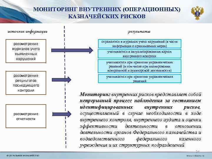 МОНИТОРИНГ ВНУТРЕННИХ (ОПЕРАЦИОННЫХ) КАЗНАЧЕЙСКИХ РИСКОВ источник информации результаты рассмотрение журналов учета выявленных нарушений отражаются