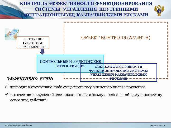 КОНТРОЛЬ ЭФФЕКТИВНОСТИ ФУНКЦИОНИРОВАНИЯ СИСТЕМЫ УПРАВЛЕНИЯ ВНУТРЕННИМИ (ОПЕРАЦИОННЫМИ) КАЗНАЧЕЙСКИМИ РИСКАМИ КОНТРОЛЬНОАУДИТОРСКИЕ ПОДРАЗДЕЛЕНИЯ ОБЪЕКТ КОНТРОЛЯ (АУДИТА)