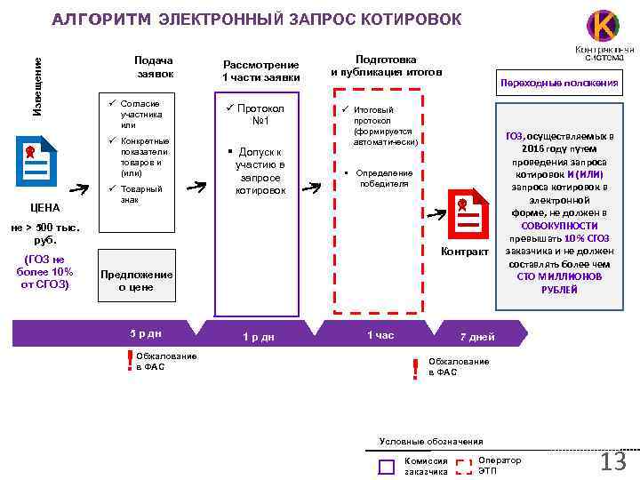 Извещение АЛГОРИТМ ЭЛЕКТРОННЫЙ ЗАПРОС КОТИРОВОК Подача заявок ü Согласие участника или ü Конкретные показатели