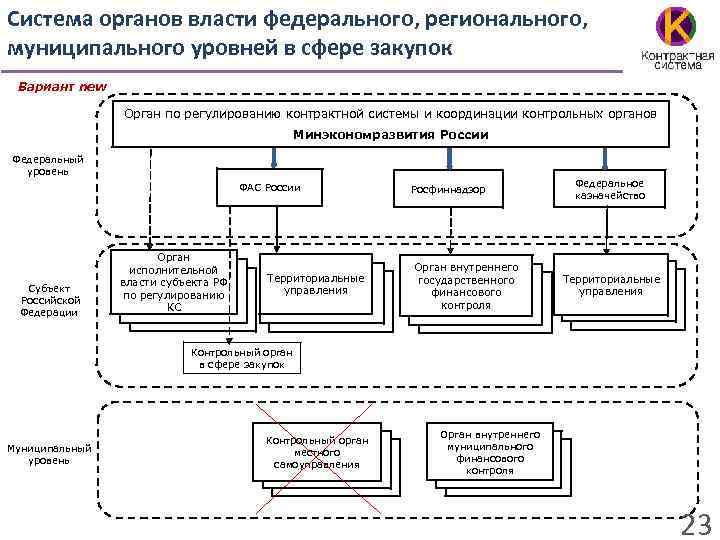 Система органов власти федерального, регионального, муниципального уровней в сфере закупок Вариант new Орган по