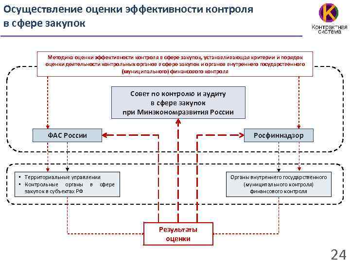 Осуществление оценки эффективности контроля в сфере закупок Методика оценки эффективности контроля в сфере закупок,