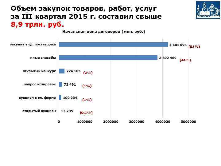 Объем закупок товаров, работ, услуг за III квартал 2015 г. составил свыше 8, 9
