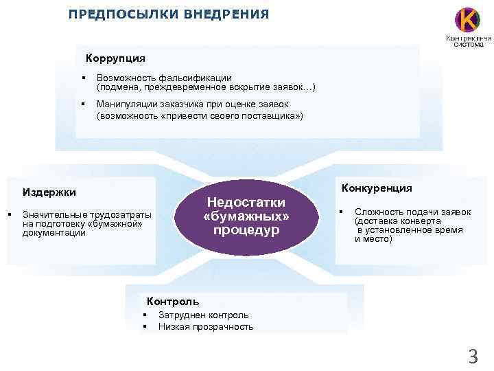 ПРЕДПОСЫЛКИ ВНЕДРЕНИЯ Коррупция § Возможность фальсификации (подмена, преждевременное вскрытие заявок…) § Манипуляции заказчика при