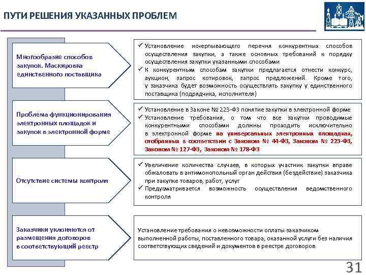 ПУТИ РЕШЕНИЯ УКАЗАННЫХ ПРОБЛЕМ Многообразие способов закупок. Маскировка единственного поставщика Проблема функционирования электронных площадок