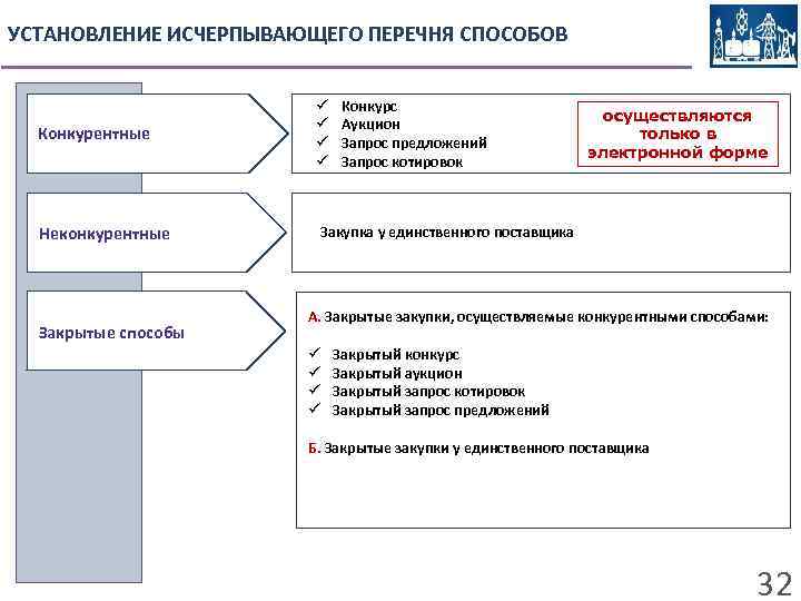 УСТАНОВЛЕНИЕ ИСЧЕРПЫВАЮЩЕГО ПЕРЕЧНЯ СПОСОБОВ Конкурс Аукцион Запрос предложений Запрос котировок Конкурентные ü ü Неконкурентные