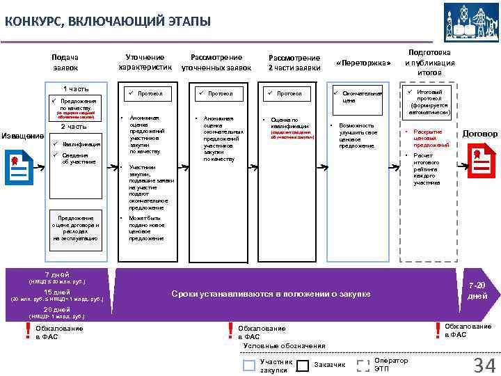 КОНКУРС, ВКЛЮЧАЮЩИЙ ЭТАПЫ Подача заявок Уточнение характеристик Рассмотрение уточненных заявок ü Протокол 1 часть