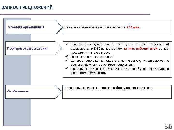 ЗАПРОС ПРЕДЛОЖЕНИЙ Условия применения Порядок осуществления Особенности Начальная (максимальная) цена договора ≤ 15 млн.