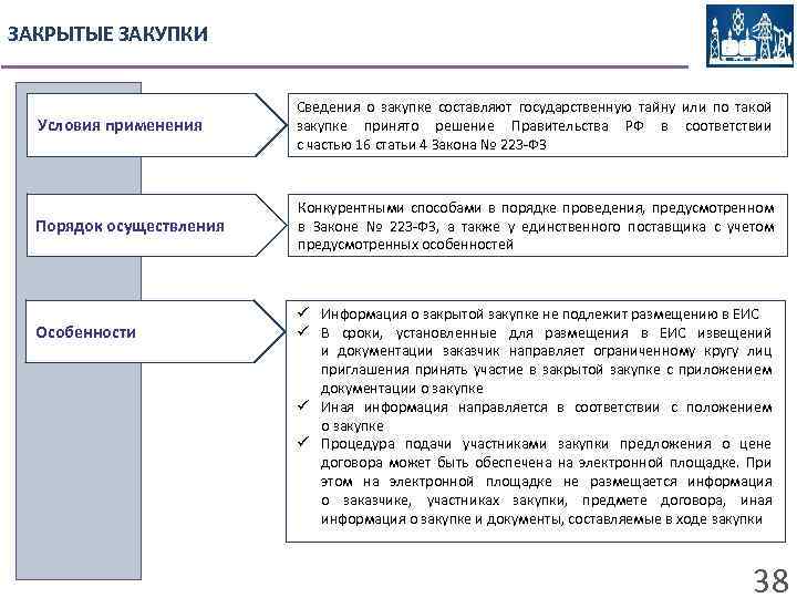ЗАКРЫТЫЕ ЗАКУПКИ Условия применения Сведения о закупке составляют государственную тайну или по такой закупке