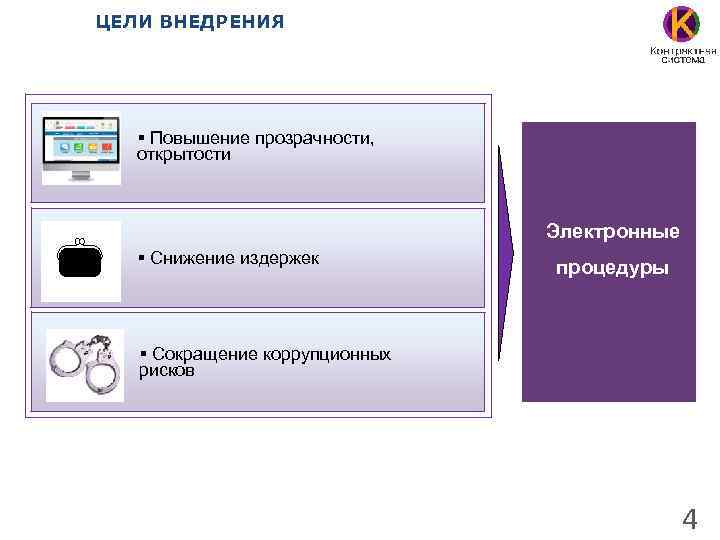 ЦЕЛИ ВНЕДРЕНИЯ § Повышение прозрачности, открытости Электронные § Снижение издержек процедуры § Сокращение коррупционных