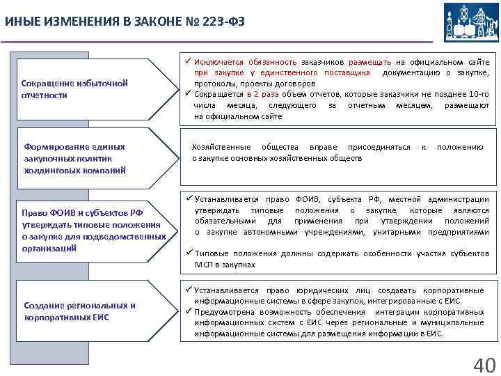 ИНЫЕ ИЗМЕНЕНИЯ В ЗАКОНЕ № 223 -ФЗ Сокращение избыточной отчетности Формирование единых закупочных политик