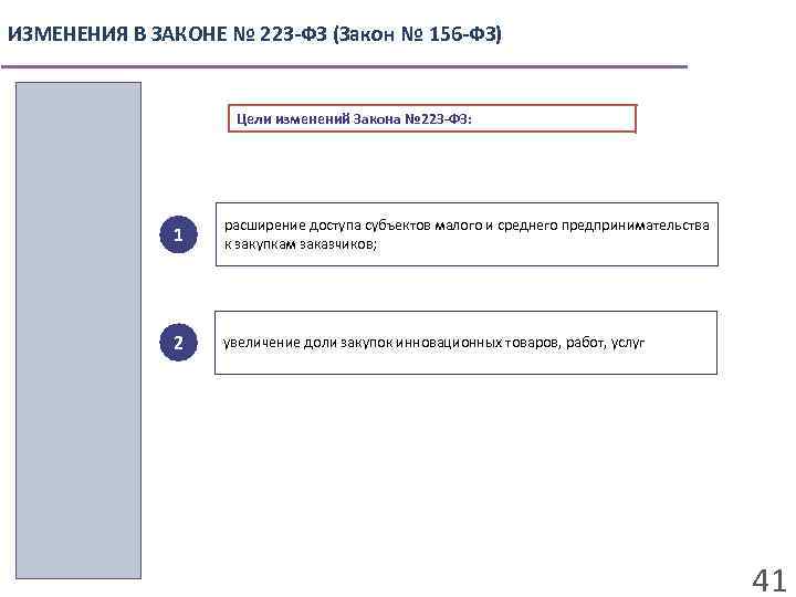 ИЗМЕНЕНИЯ В ЗАКОНЕ № 223 -ФЗ (Закон № 156 -ФЗ) Цели изменений Закона №