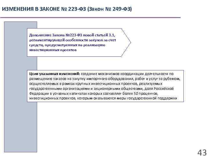 ИЗМЕНЕНИЯ В ЗАКОНЕ № 223 -ФЗ (Закон № 249 -ФЗ) Дополнение Закона № 223