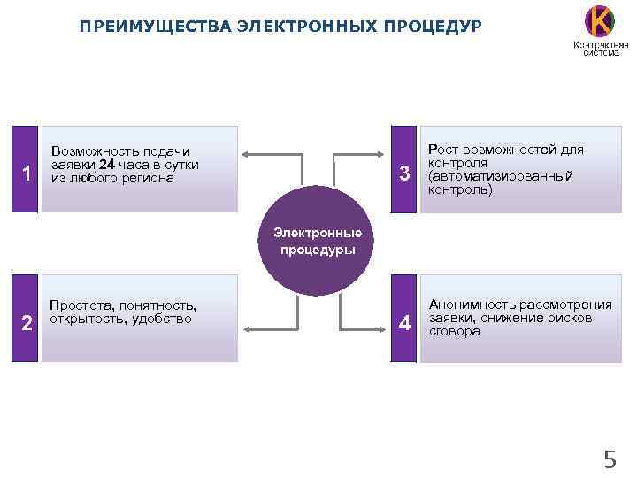 ПРЕИМУЩЕСТВА ЭЛЕКТРОННЫХ ПРОЦЕДУР 1 3 Возможность подачи заявки 24 часа в сутки из любого