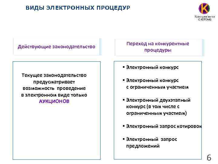 ВИДЫ ЭЛЕКТРОННЫХ ПРОЦЕДУР Действующие законодательство Переход на конкурентные процедуры § Электронный конкурс Текущее законодательство