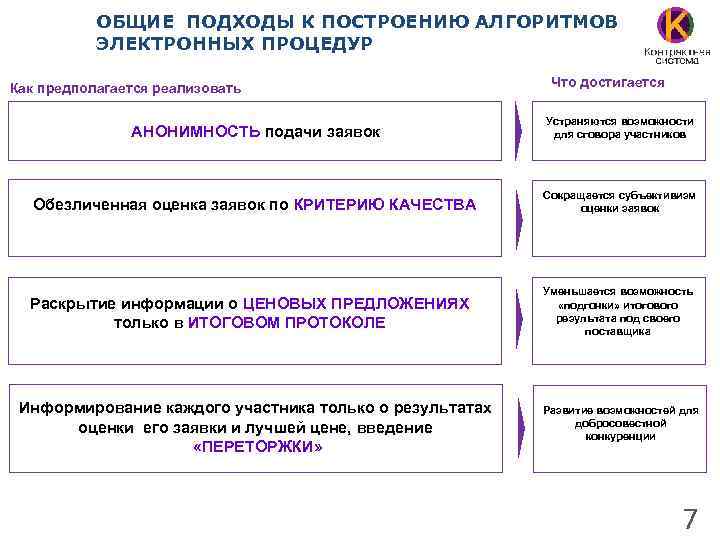 ОБЩИЕ ПОДХОДЫ К ПОСТРОЕНИЮ АЛГОРИТМОВ ЭЛЕКТРОННЫХ ПРОЦЕДУР Как предполагается реализовать Что достигается АНОНИМНОСТЬ подачи