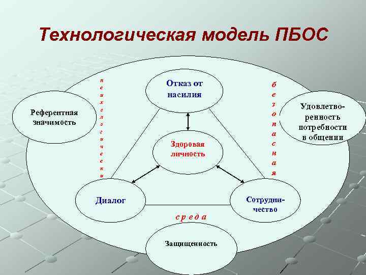 Технологическая модель ПБОС Референтная значимость п с и х о л о г и