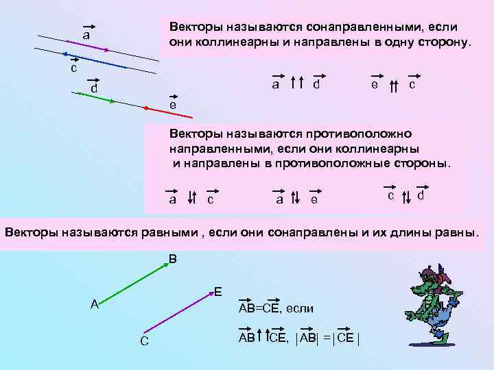 Векторы называются сонаправленными, если они коллинеарны и направлены в одну сторону. а с a