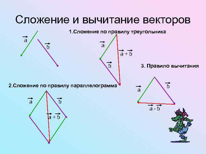 Сложение и вычитание векторов 1. Сложение по правилу треугольника а а b a+b b