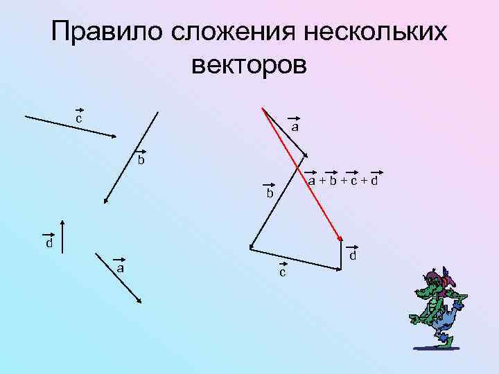 Правило сложения нескольких векторов с а b a+b+c+d b d а d с 