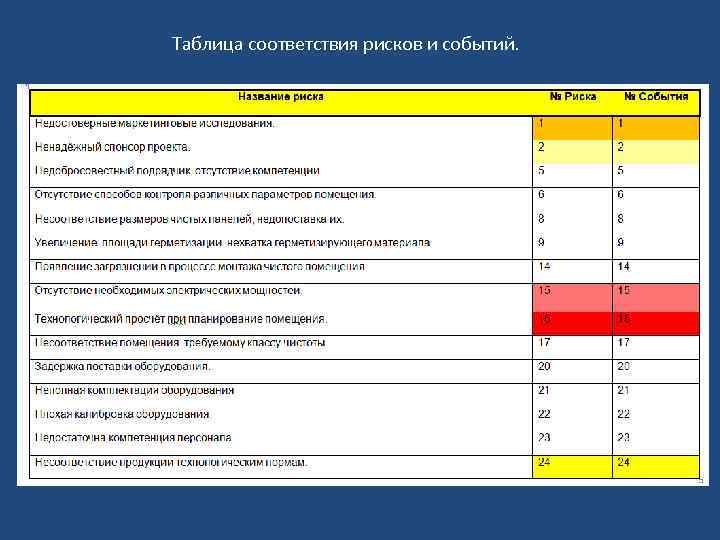 Таблица соответствия рисков и событий. 