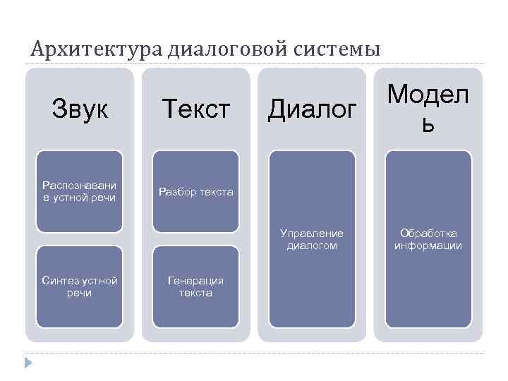 Архитектура диалоговой системы Текст Распознавани е устной речи Диалог Управление диалогом Звук Модел ь