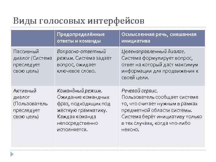 Виды голосовых интерфейсов Предопределённые ответы и команды Осмысленная речь, смешанная инициатива Пассивный диалог (Система