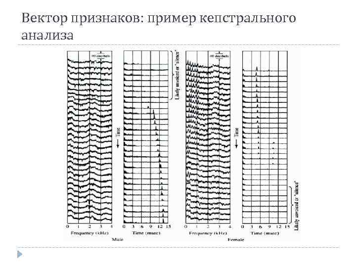 Вектор признаков: пример кепстрального анализа 