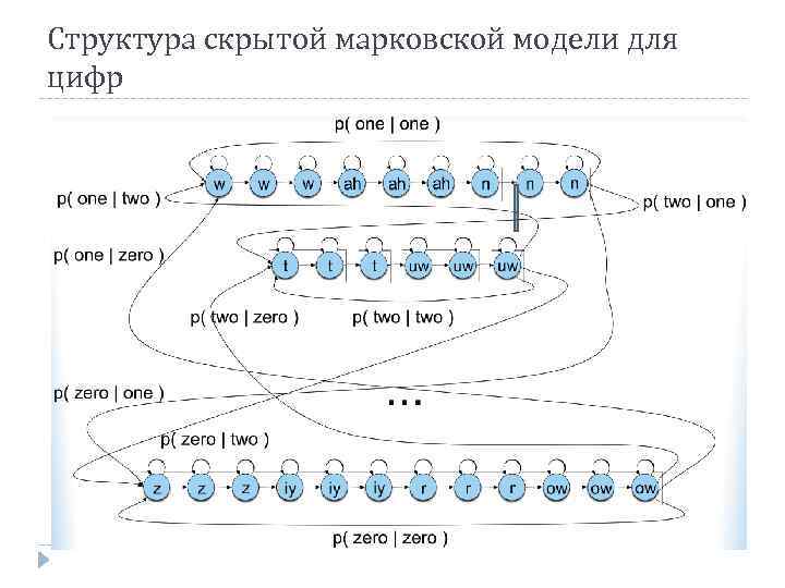 Структура скрытой марковской модели для цифр 