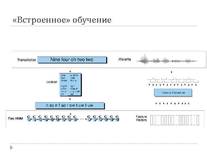  «Встроенное» обучение 