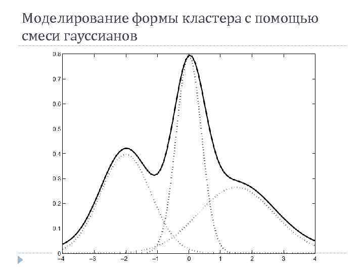 Моделирование формы кластера с помощью смеси гауссианов 