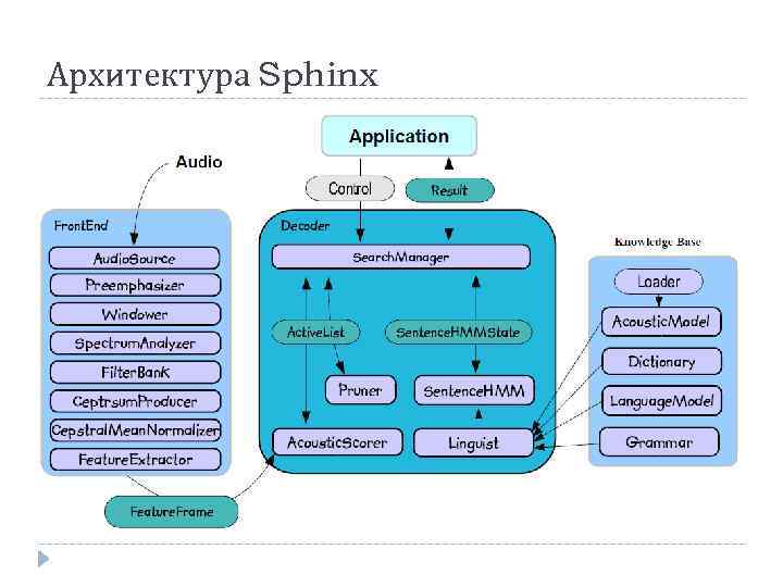 Архитектура Sphinx 