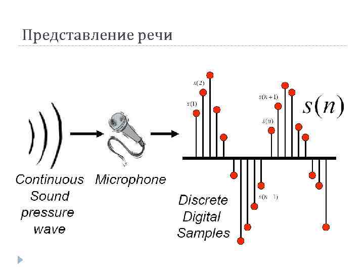 Речь представление