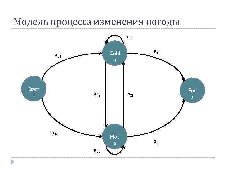 Модель процесса изменения погоды a 11 Start 0 1 a 12 0 a 13