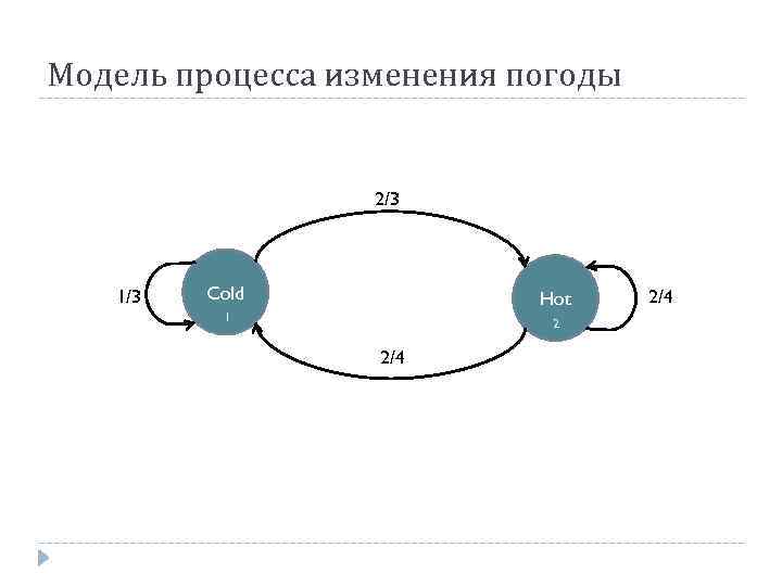 Модель процесса изменения погоды 2/3 1/3 Cold 0 Hot 0 1 2/4 2 2/4