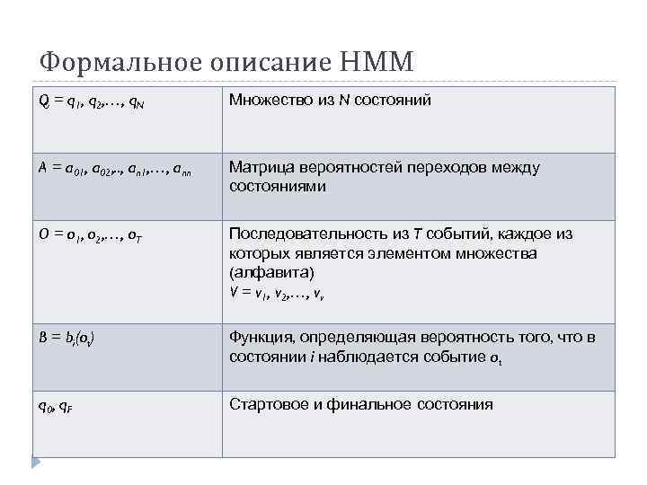 Формальное описание HMM Q = q 1, q 2, …, q. N Множество из