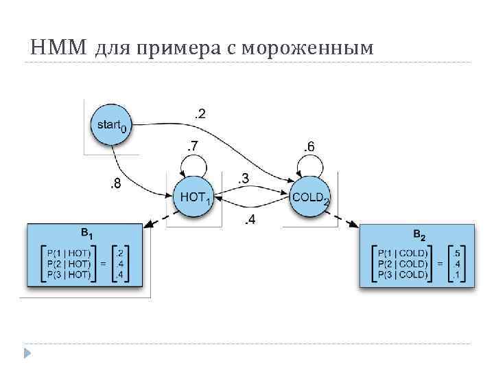 HMM для примера с мороженным 