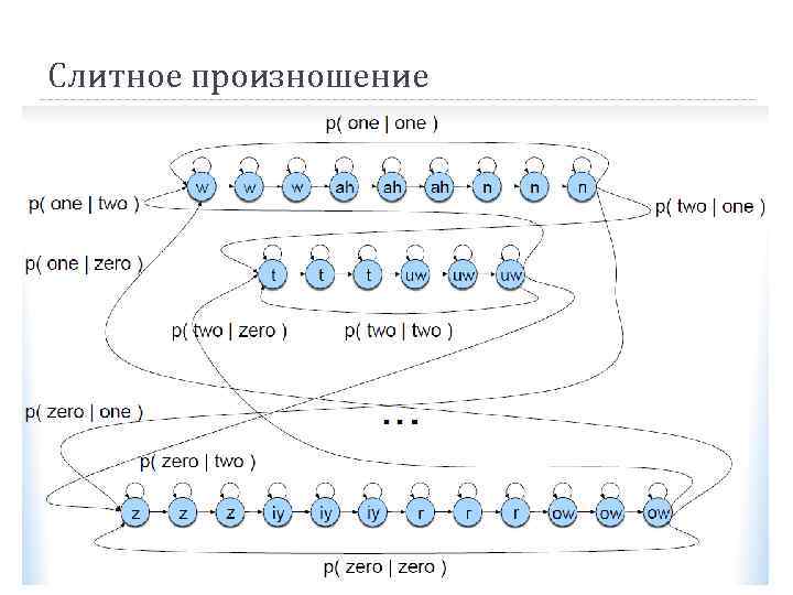 Слитное произношение 