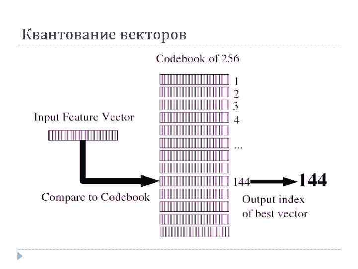 Квантование векторов 