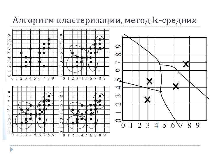 Алгоритм кластеризации, метод k-средних 