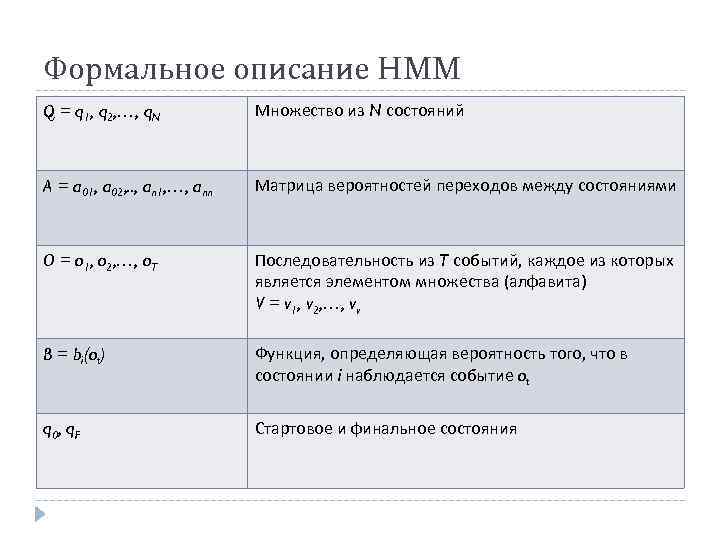 Формальное описание HMM Q = q 1, q 2, …, q. N Множество из