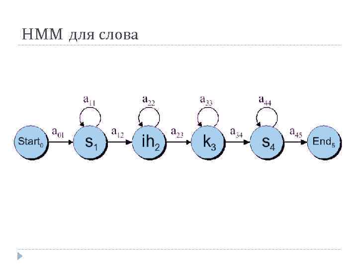 HMM для слова 