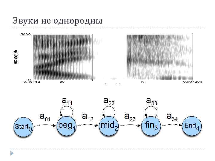 Звуки не однородны 